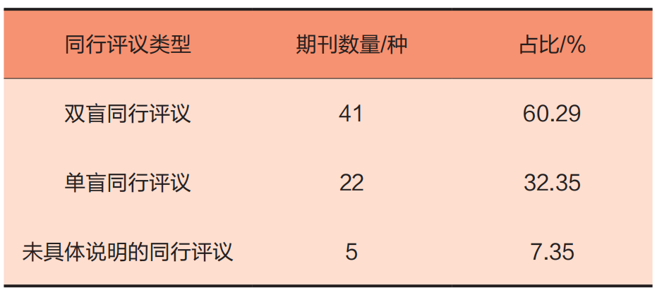 表2 DOAJ收录的中国中文期刊采用的同行评议类型[3]